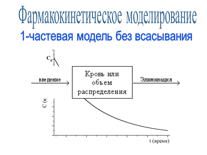 Фармакокинетическое моделирование 1-частевая модель без всасывания